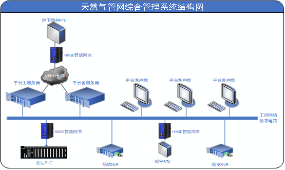 天然气管网综合管理系统架构图.png