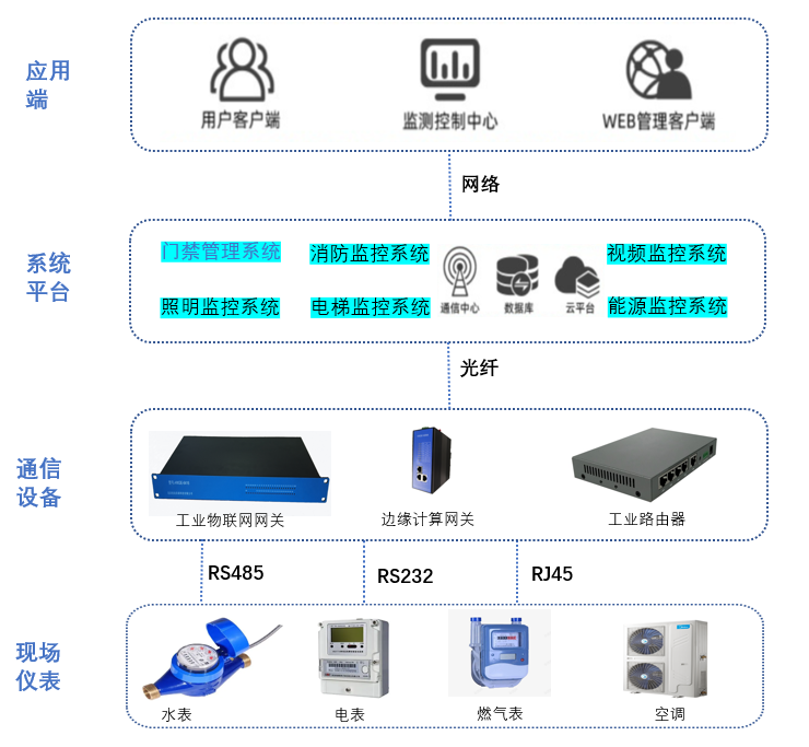建筑物能耗监测系统架构示意图.png