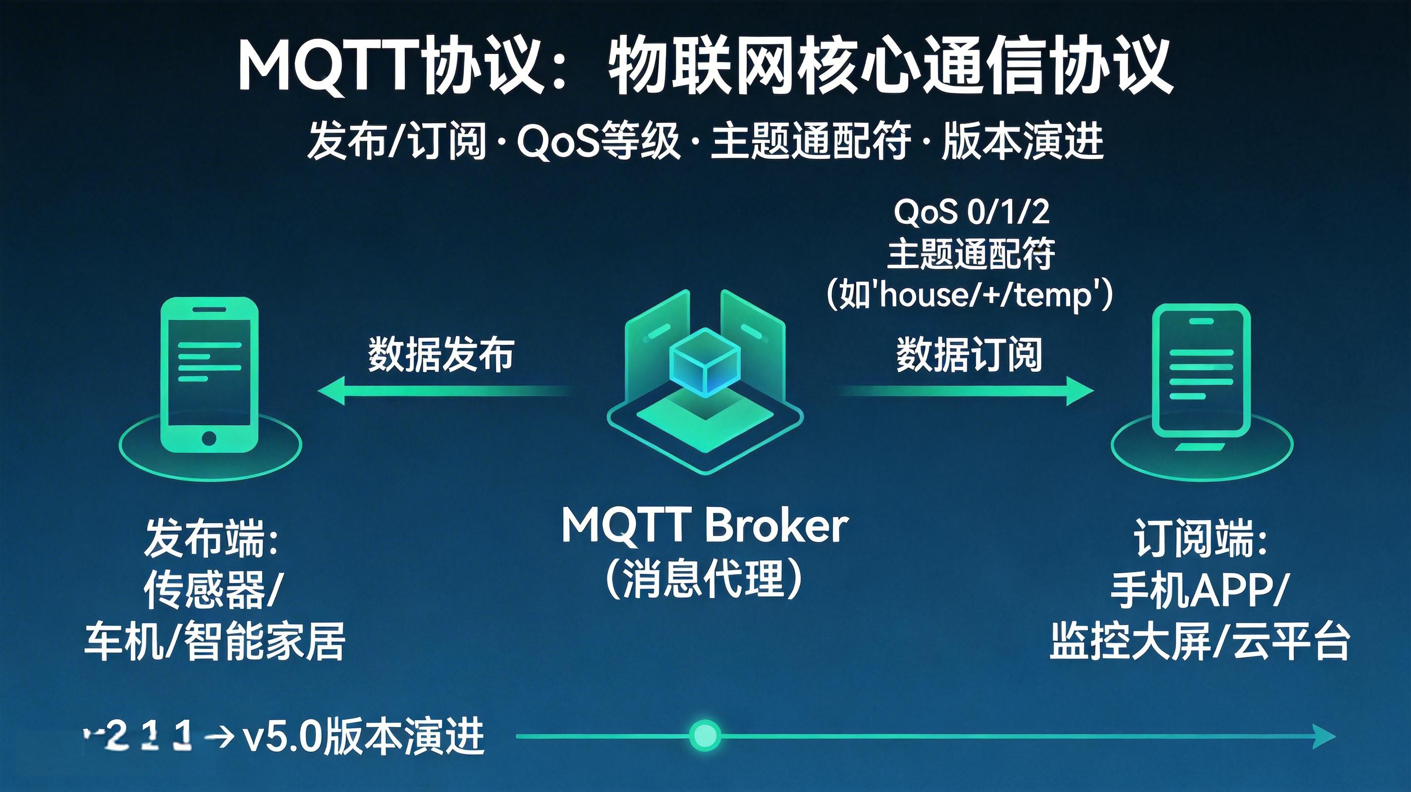 MQTT协议深度解析：物联网时代的核心通信基石