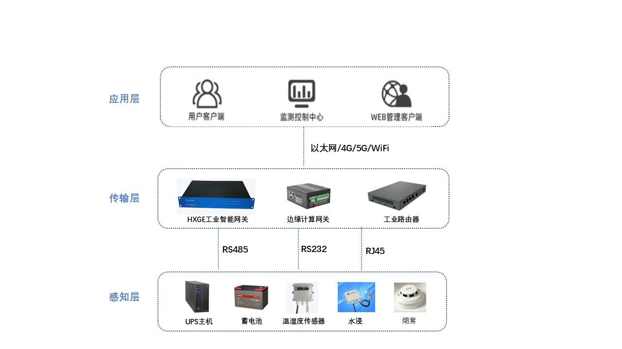 UPS电源智能监测系统架构图.jpg